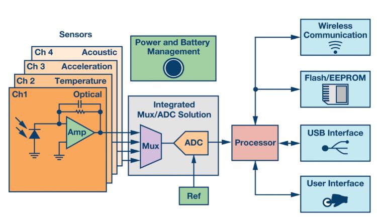如何通過集成多路復(fù)用輸入ADC搞掂空間受限的挑戰(zhàn)？