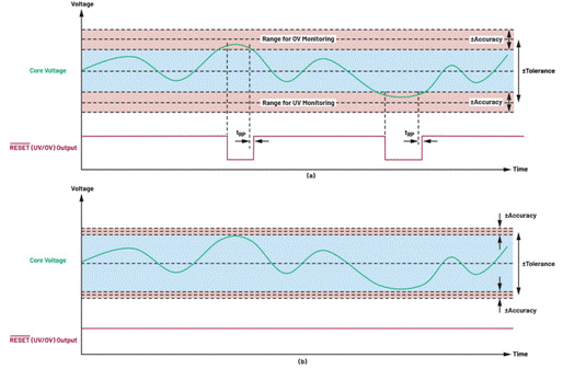 利用高精度窗口監(jiān)控器有效提高電源輸出性能