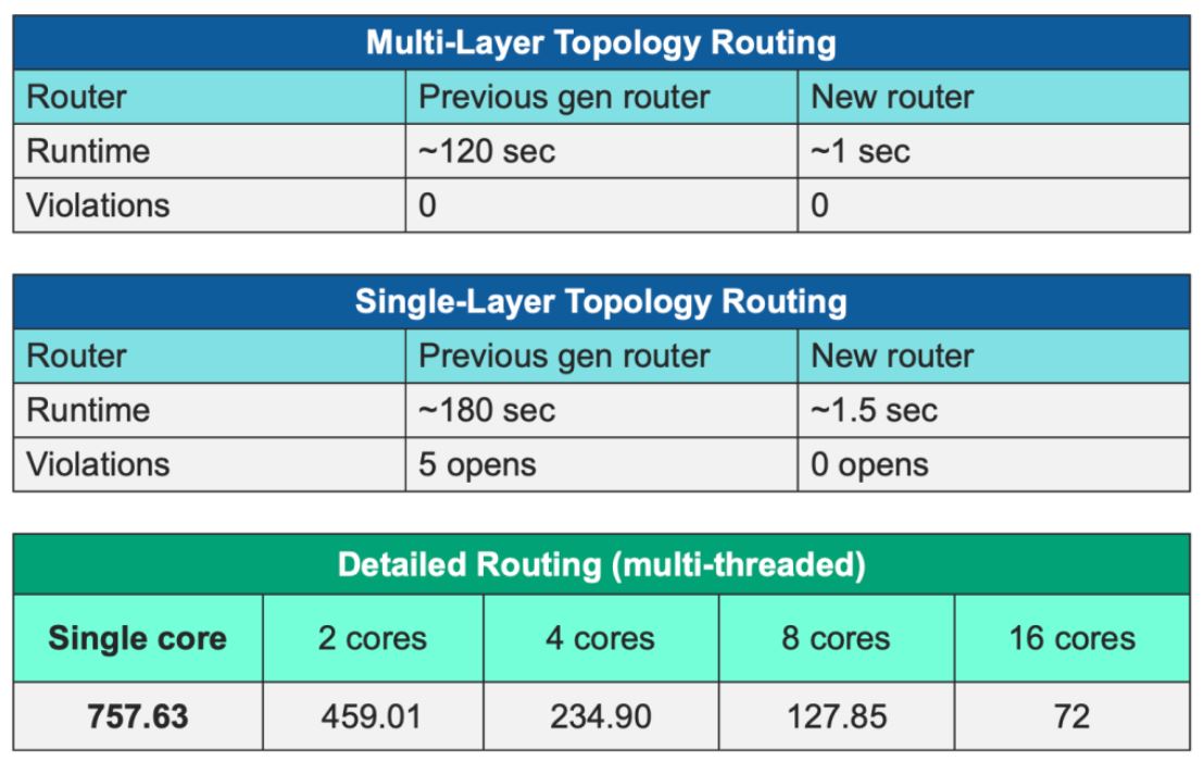 面向 TSMC InFO 技術(shù)的高級自動布線功能 面向 TSMC InFO 技術(shù)的高級自動布線功能