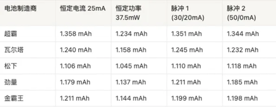 AAA電池怎么選？5款A(yù)AA堿性電池實(shí)測(cè)，結(jié)果可能出乎意料