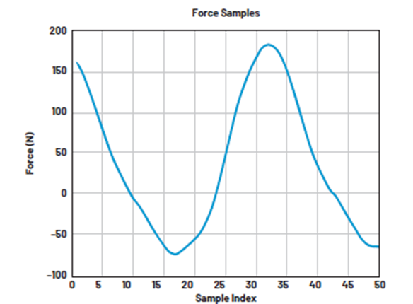 如何設(shè)計(jì)低功耗、高精度自行車功率計(jì)