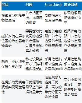 智能無(wú)線(xiàn)工業(yè)傳感器設(shè)計(jì)完全指南