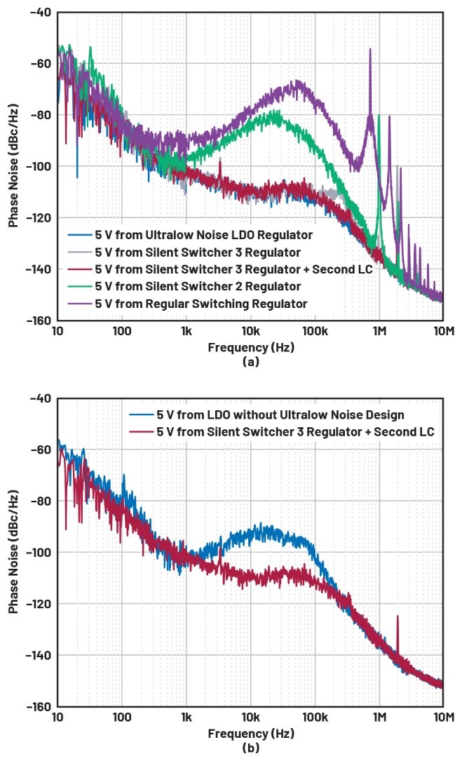 比LDO更安靜！新一代開關(guān)穩(wěn)壓器解鎖高速ADC全性能