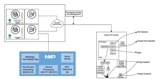 如何快速有效地實(shí)施靈活的EV充電系統(tǒng)？