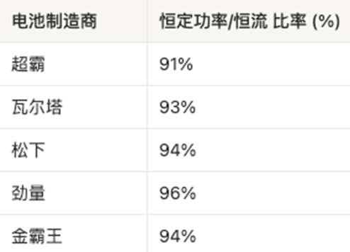 AAA電池怎么選？5款A(yù)AA堿性電池實(shí)測(cè)，結(jié)果可能出乎意料