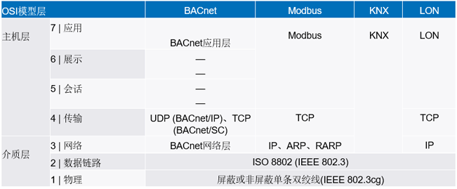 新的10BASE-T1L標(biāo)準(zhǔn)有哪些變化？
