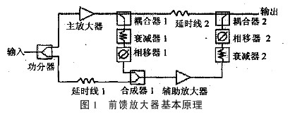 自適應(yīng)RF前饋放大器的設(shè)計 自適應(yīng)RF前饋放大器的設(shè)計