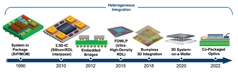 異構(gòu)集成 (HI) 與系統(tǒng)級(jí)芯片 (SoC) 有何區(qū)別？ 