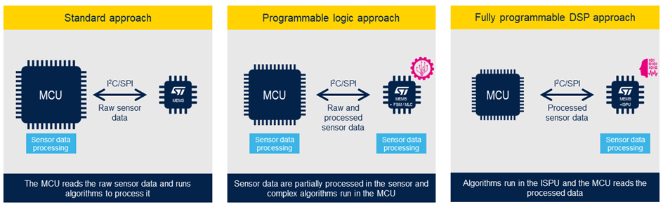 哪些傳感器嵌入式功能適用于我的應(yīng)用？