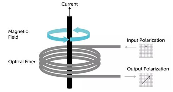 使用光纖作為隔離電流傳感器？