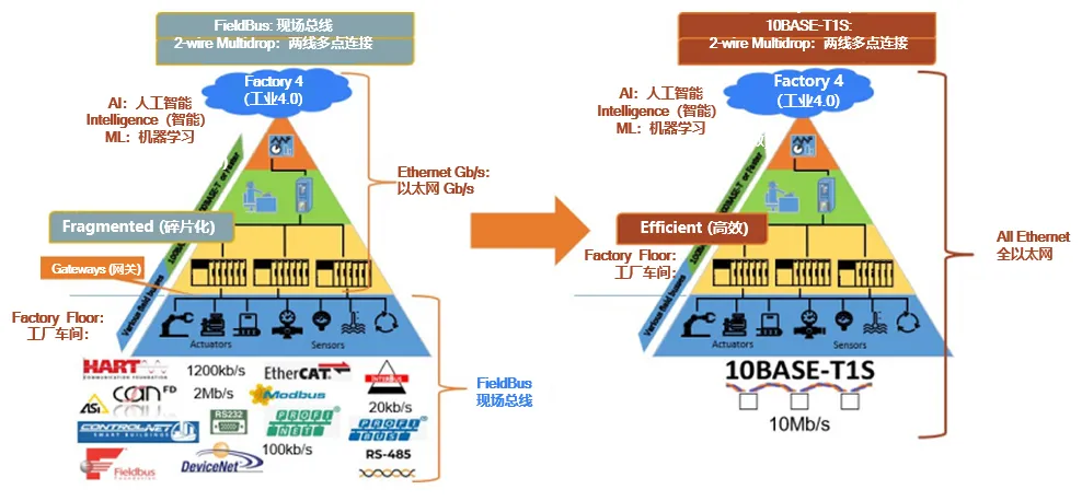 10BASE-T1S如何推動(dòng)工業(yè)與汽車革新？