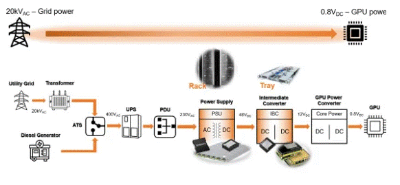 為什么超大規(guī)模數(shù)據(jù)中心要選用SiC MOSFET？