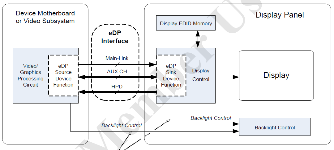 【車內(nèi)消費(fèi)類接口測試】泰克助力DisplayPort及eDP在車載顯示領(lǐng)域的應(yīng)用