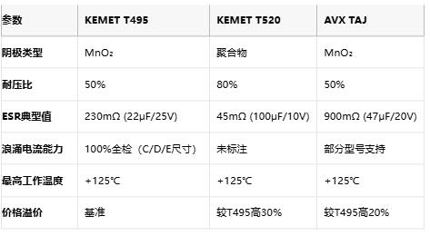 KEMET T495/T520 vs AVX TAJ鉭電容深度對(duì)比：如何選擇更適合你的設(shè)計(jì)？