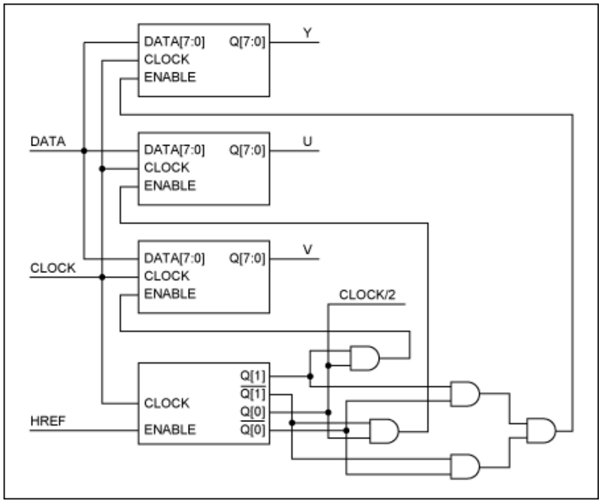 串行器應用之如何將攝像頭的RGB或YUV輸出轉換成RGB數(shù)據(jù)？