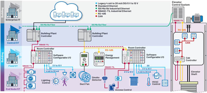 新的10BASE-T1L標(biāo)準(zhǔn)有哪些變化？