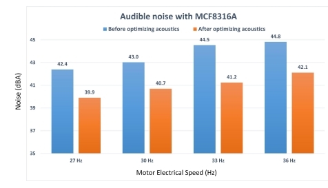 如何在實(shí)時(shí)電機(jī)控制系統(tǒng)中實(shí)現(xiàn)高效、可靠且準(zhǔn)確的驅(qū)動(dòng)