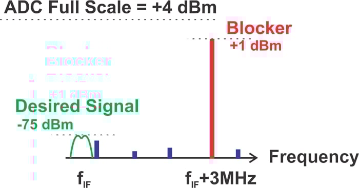 什么是無雜散動(dòng)態(tài)范圍 (SFDR)？為什么 SFDR 很重要？