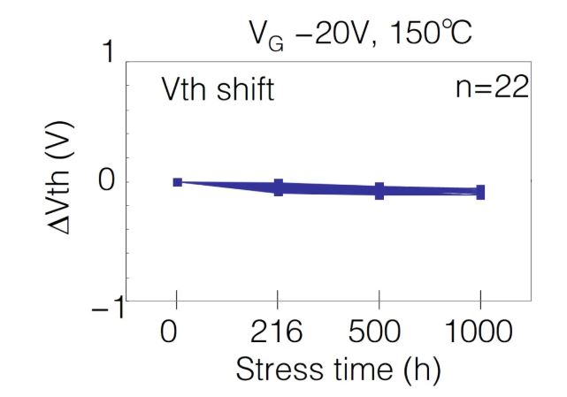  表1：SiC MOSFET施加?xùn)艠O電壓測試后導(dǎo)通電阻、閾值電壓變化量  近年來，將高頻交流電壓施加到SiC MOSFET的柵極時，閾值電壓等電特性的經(jīng)時偏移引起了人們的關(guān)注。這是一種在時間上逐漸發(fā)生特性漂移的現(xiàn)象，與電壓掃描中常見的滯回特性不同，這是由于存在于SiC/SiO2界面處的陷阱捕獲、釋放電荷。在漂移量大的情況下，在實用中有可能產(chǎn)生問題，所以有時候應(yīng)用側(cè)對長期可靠性表示擔(dān)憂。圖2表示對SiC MOSFET的柵極施加高頻AC偏壓時閾值電壓的經(jīng)時變化。三菱電機的SiC MOSFET，閾值電壓的漂移量小、穩(wěn)定性好，與其他公司產(chǎn)品（A公司）相比，有較大的差異。
