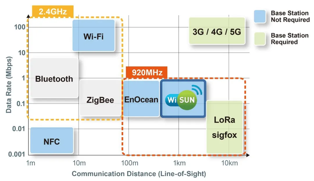 智能路燈該選什么樣的無(wú)線通信技術(shù)？