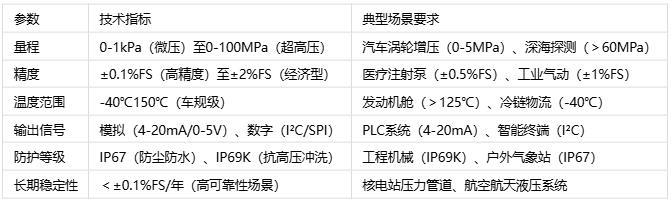 壓力傳感器主要應(yīng)用場景、分類與技術(shù)解析