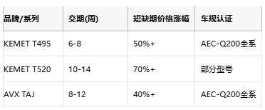 KEMET T495/T520 vs AVX TAJ鉭電容深度對(duì)比：如何選擇更適合你的設(shè)計(jì)？