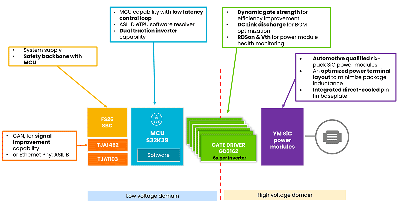 200kHz開關(guān)頻率破局！Wolfspeed聯(lián)合恩智浦推出牽引逆變器解決續(xù)航焦慮