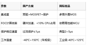 從方波到矢量控制:BLDC電機(jī)驅(qū)動(dòng)器的國產(chǎn)化進(jìn)階之路 從方波到矢量控制:BLDC電機(jī)驅(qū)動(dòng)器的國產(chǎn)化進(jìn)階之路