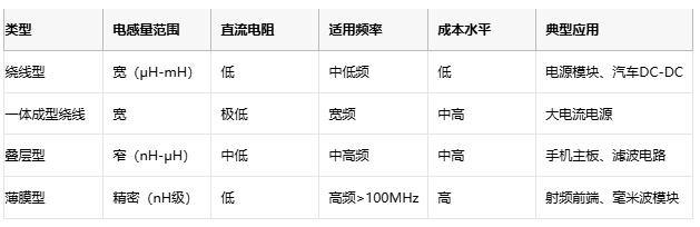 高頻、高溫、高可靠：片狀電感的三重突破與選型密碼