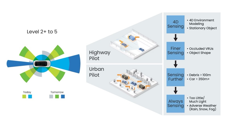 精準(zhǔn)感知新時(shí)代：4D成像雷達(dá)助力自動(dòng)駕駛升級