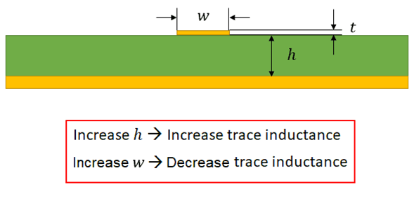 如何計算地平面上方走線的電感？
