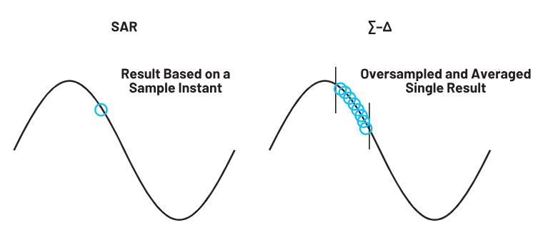 使用∑-Δ ADC構(gòu)建低功耗精密信號鏈應(yīng)用最重要的時序因素有哪些？