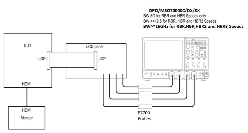 【車內(nèi)消費(fèi)類接口測試】泰克助力DisplayPort及eDP在車載顯示領(lǐng)域的應(yīng)用