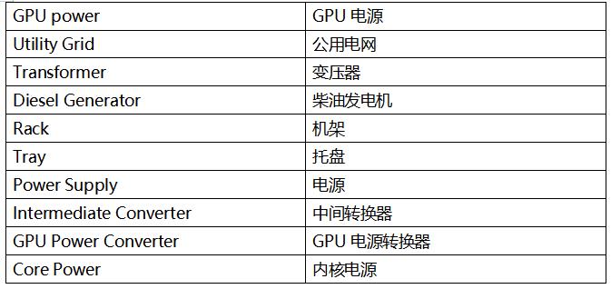   如今所有東西都存儲在云端，但云究竟在哪里？ 答案是數(shù)據(jù)中心。我們對圖片、視頻和其他內(nèi)容的無盡需求，正推動著數(shù)據(jù)中心行業(yè)蓬勃發(fā)展。 國際能源署 (IEA) 指出，[ https://datacentremagazine.com/data-centres/ai-boom-will-cause-data-centre-electricity-demand-to-double ]人工智能 (AI) 行業(yè)的迅猛發(fā)展正導(dǎo)致數(shù)據(jù)中心電力需求激增。預(yù)計在 2022 年到 2025 年的三年間，數(shù)據(jù)中心的耗電量將翻一番以上。 這不僅增加了運營成本，還給早已不堪重負的老舊電力基礎(chǔ)設(shè)施帶來了巨大的壓力，亟需大規(guī)模的投資升級。 隨著數(shù)據(jù)中心耗電量急劇增加，行業(yè)更迫切地需要能夠高效轉(zhuǎn)換電力的功率半導(dǎo)體。這種需求的增長一方面是為了降低運營成本，另一方面是為了減少溫室氣體排放，以實現(xiàn)凈零排放的目標(biāo)。此外，業(yè)界也在不斷追求成本更低、尺寸更小的電源系統(tǒng)。 散熱是數(shù)據(jù)中心面臨的另一個重大挑戰(zhàn)。據(jù)估計，當(dāng)今大多數(shù)數(shù)據(jù)中心散熱系統(tǒng)的電力消耗占比超過 40%。[ https://theodi.org/news-and-events/blog/data-centres-cloud-infrastructures-and-the-tangibility-of-internet-power/ ]實際上，對于電源效率，浪費的能源主要以熱量形式散失，而這些熱能又需要通過數(shù)據(jù)中心的空調(diào)系統(tǒng)排放出去。因此，電源轉(zhuǎn)換效率越高，產(chǎn)生的熱量就越少，相應(yīng)地，在散熱方面的電費支出也就越低。 數(shù)據(jù)中心的 AC-DC 轉(zhuǎn)換要求 讓我們更詳細地了解數(shù)據(jù)中心電源系統(tǒng)的需求，以及器件供應(yīng)商應(yīng)對這些挑戰(zhàn)的做法。數(shù)據(jù)中心內(nèi)的功率密度正加速攀升，電源供應(yīng)器 (PSU) 供應(yīng)商致力于提高標(biāo)準(zhǔn) 1U 機架的功率能力（圖 1）。大約十年前，每個機架的平均功率密度約為 4 至 5 kW，但當(dāng)今的超大規(guī)模云計算公司（例如亞馬遜、微軟或 Facebook）通常要求每個機架的功率密度達到 20 至 30 kW。一些專業(yè)系統(tǒng)的要求甚至更高，要求每個機架的功率密度達到 100kW 以上。[ https://www.sdxcentral.com/articles/analysis/data-center-rack-density-how-high-can-it-go/2023/09/]    Grid power	電網(wǎng)電源 GPU power	GPU 電源 Utility Grid	公用電網(wǎng) Transformer	變壓器 Diesel Generator	柴油發(fā)電機 Rack	機架 Tray	托盤 Power Supply	電源 Intermediate Converter	中間轉(zhuǎn)換器 GPU Power Converter	GPU 電源轉(zhuǎn)換器 Core Power	內(nèi)核電源  圖 1：數(shù)據(jù)中心的電力輸送 - 從電網(wǎng)到 GPU  由于電源存放空間以及用于散熱和管理電源轉(zhuǎn)換熱損耗的空間有限，高功率密度要求電源采用緊湊的小尺寸設(shè)計，并同時具備高能效特性。  然而，挑戰(zhàn)不僅在于提高整體能效，電源還必須滿足數(shù)據(jù)中心行業(yè)的特定需求。例如，所有 AI 數(shù)據(jù)中心 PSU 都應(yīng)滿足嚴(yán)格的 Open Rack V3 (ORV3) 基本規(guī)范。  最近，服務(wù)器機架提供商推出了一種新型 AC-DC PSU，其標(biāo)稱輸入范圍為 200 至 277 VAC，輸出為 50 VDC，符合 ORV3 標(biāo)準(zhǔn)。該標(biāo)準(zhǔn)要求在 30% 至 100% 負載條件下峰值效率達到 97.5% 以上，在 10% 至 30% 負載條件下最低效率達到 94%。   服務(wù)器機架電源供應(yīng)器的拓撲選擇  功率因數(shù)校正 (PFC) 級是 PSU 中 AC-DC 轉(zhuǎn)換的關(guān)鍵組成部分，對于實現(xiàn)高能效非常重要。PFC 級負責(zé)整形輸入電流，以盡可能放大有用功率與總輸入功率之比。為滿足 IEC 61000-3-2 等法規(guī)中的電磁兼容性 (EMC) 標(biāo)準(zhǔn)，并確保符合 ENERGY STAR? 等能效規(guī)范，PFC 設(shè)計也是關(guān)鍵所在。  對于數(shù)據(jù)中心等許多應(yīng)用，最好選用“圖騰柱”PFC 拓撲來設(shè)計 PFC 級。該拓撲通常用于數(shù)據(jù)中心 3 kW 至 8 kW 系統(tǒng)電源中的 PFC 功能塊（圖 2）。圖騰柱 PFC 級基于 MOSFET，通過移除體積大且損耗高的橋式整流器，提高了交流電源的能效和功率密度。    圖 2：圖騰柱 PFC 級  然而，為了實現(xiàn)超大規(guī)模數(shù)據(jù)中心公司要求的 97.5% 或更高的能效，圖騰柱 PFC 需使用基于“寬禁帶”半導(dǎo)體材料（如碳化硅 (SiC)）的 MOSFET。如今，所有 PFC 級均采用 SiC MOSFET 作為快速開關(guān)橋臂，并使用硅基超級結(jié) MOSFET 作為相位或慢速橋臂。  與硅 MOSFET 相比，SiC MOSFET 性能更優(yōu)、能效也更高，且穩(wěn)健可靠，在高溫下表現(xiàn)更出色，可以在更高的開關(guān)頻率下運行。  與硅基超級結(jié) MOSFET 相比，SiC MOSFET 在輸出電容中儲存的能量 (EOSS) 較低，而這對于實現(xiàn)低負載目標(biāo)至關(guān)重要，因為 PFC 級的開關(guān)損耗主要來源于 EOSS 和柵極電荷相對較高的器件。較低的 EOSS 可大大減少開關(guān)過程中的能量損失，從而提高圖騰柱 PFC 快速橋臂的能效。此外，由于 SiC 器件具有出色的熱導(dǎo)率，相當(dāng)于硅基器件的三倍，因此與硅基超級結(jié) MOSFET 相比，SiC MOSFET 具有更好的正溫度系數(shù) RDS(ON)。  下圖為 650V SiC MOSFET 導(dǎo)通電阻與結(jié)溫的關(guān)系。（圖 3）（結(jié)溫為 175℃ 時的導(dǎo)通電阻比室溫時的導(dǎo)通電阻高 1.5 倍。）
