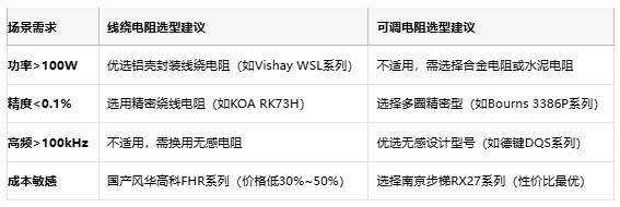 線繞電阻與可調(diào)電阻技術(shù)對(duì)比及選型指南 線繞電阻與可調(diào)電阻技術(shù)對(duì)比及選型指南