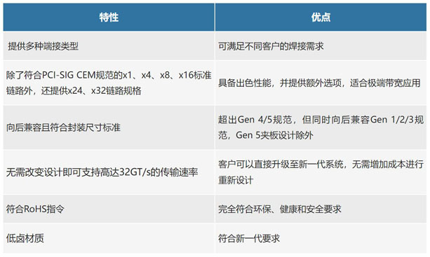 不斷提速的PCIe，又快又穩(wěn)的連接器哪里找？