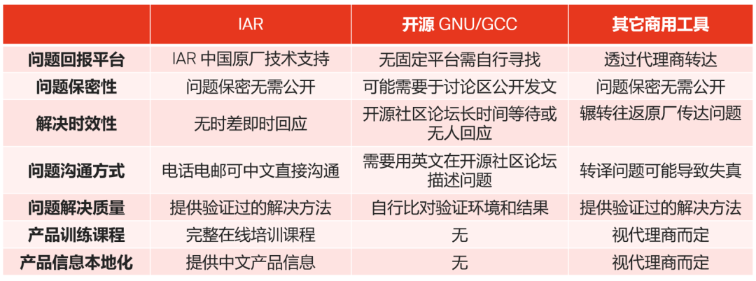 應(yīng)對實際工程挑戰(zhàn)，如何為嵌入式軟件開發(fā)選擇編譯器