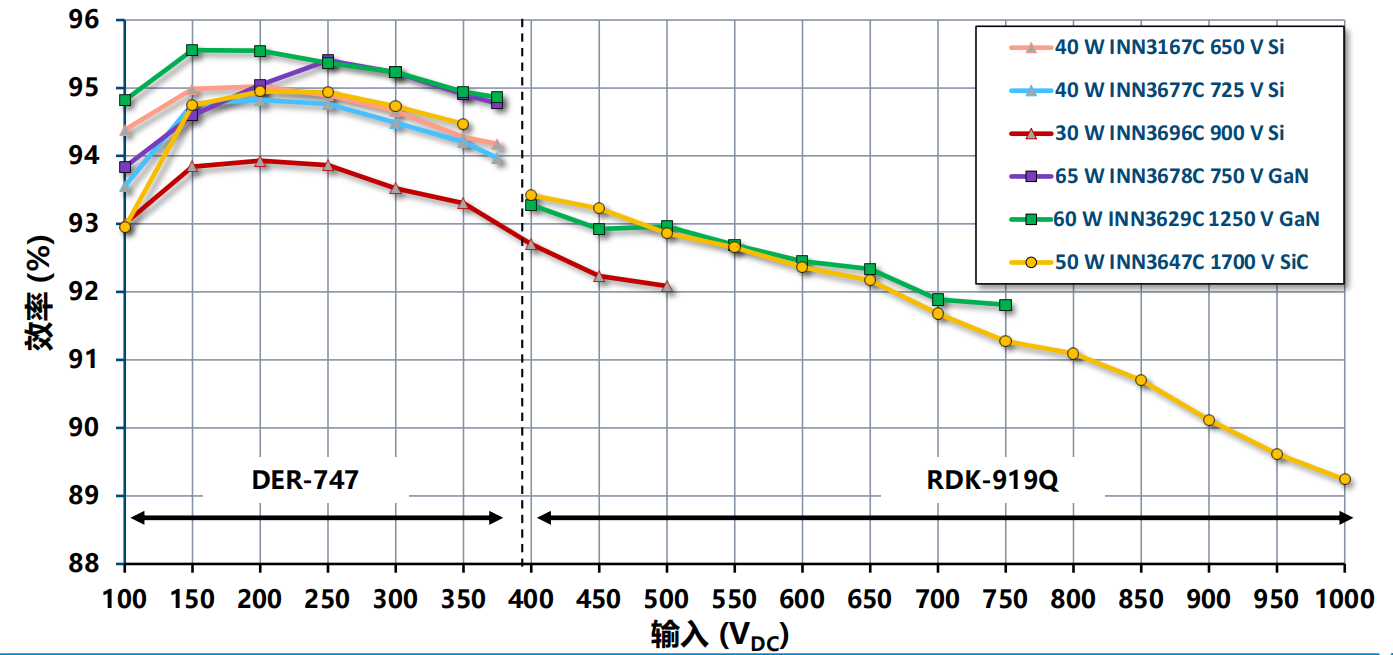 氮化鎵取代碳化硅，從PI開始？