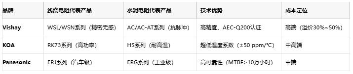 線繞電阻與水泥電阻技術(shù)對(duì)比及選型指南