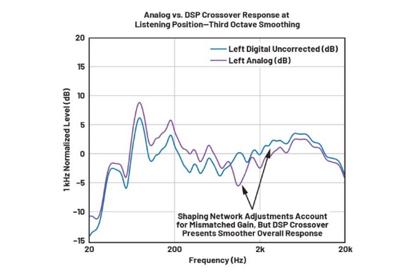 DSP入局：模擬與數(shù)字音頻分頻器設(shè)計(jì)的大比拼！