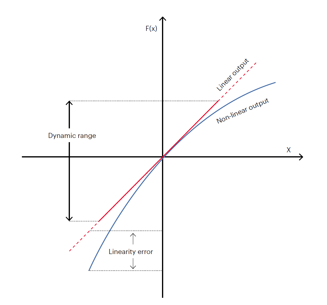 優(yōu)化傳感器性能的兩大利器:測試表征和線性轉(zhuǎn)換 優(yōu)化傳感器性能的兩大利器:測試表征和線性轉(zhuǎn)換