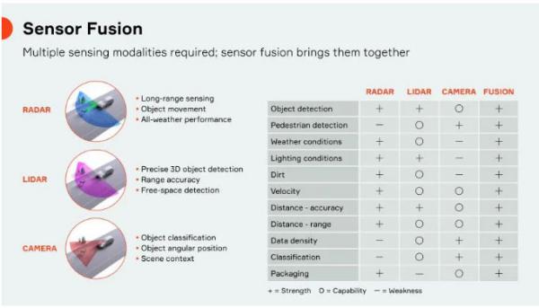 傳感器融合：如何讓自動駕駛“看”得更清楚？