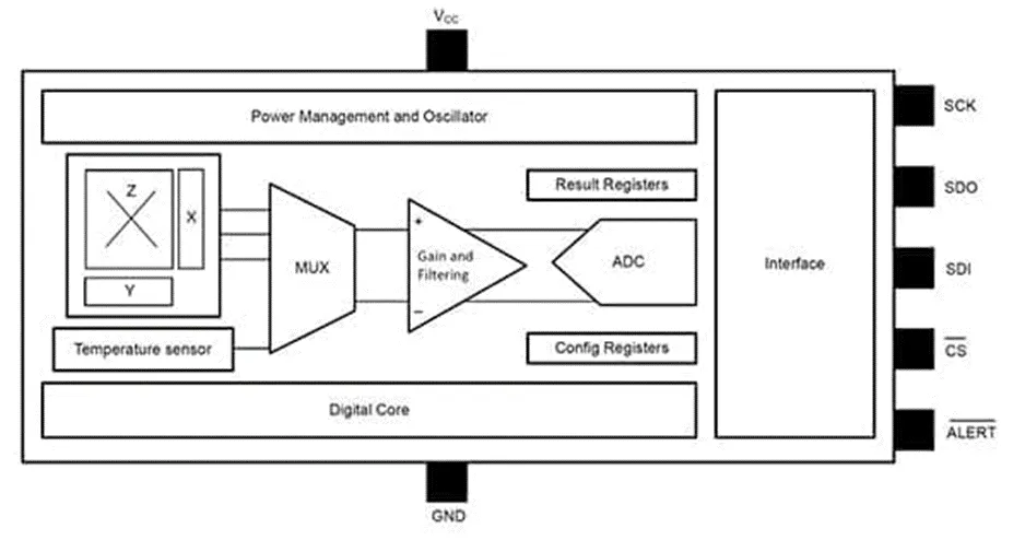 做3D感測(cè)系統(tǒng)設(shè)計(jì)難？試試3D 霍爾效應(yīng)傳感器！