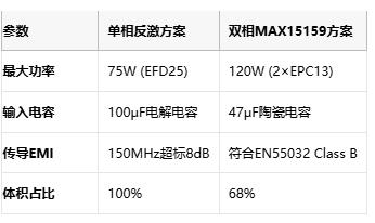 多相并聯(lián)反激式轉(zhuǎn)換器：突破百瓦極限的EMI優(yōu)化設(shè)計