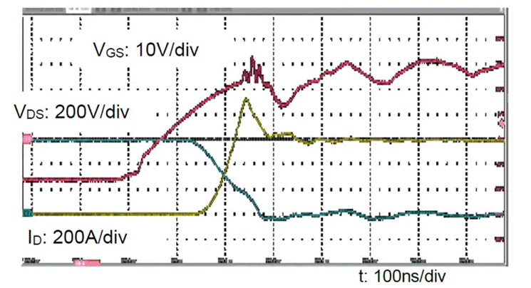  圖3：SiC MOSFET（FMF600DXZ-24B）關(guān)斷波形  3. 體二極管反向?qū)ㄌ匦? SiC MOSFET體二極管是一個(gè)PIN二極管，其由導(dǎo)通到截止，會(huì)產(chǎn)生反向恢復(fù)。隨著溫度升高，反向恢復(fù)電荷和反向恢復(fù)峰值電流都會(huì)增加。圖4為SiC MOSFET模塊FMF600DXE-34BN體二極管在25℃時(shí)的反向恢復(fù)波形，圖5為150℃時(shí)的反向恢復(fù)波形。高溫下載流子壽命變長(zhǎng)，電導(dǎo)率調(diào)制引起的載流子濃度增加，從而產(chǎn)生更明顯的反向恢復(fù)電流。