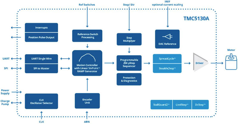 如何利用高能效監(jiān)控?cái)z像頭 PTZ IC 進(jìn)行設(shè)計(jì)以打造更安全的環(huán)境 如何利用高能效監(jiān)控?cái)z像頭 PTZ IC 進(jìn)行設(shè)計(jì)以打造更安全的環(huán)境