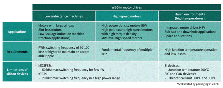 GaN正在加速電機(jī)驅(qū)動中的應(yīng)用 GaN正在加速電機(jī)驅(qū)動中的應(yīng)用