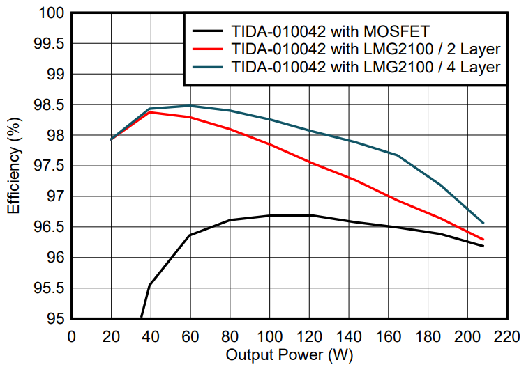 GaN如何讓光伏充電控制器更高效更小巧？TI給出答案