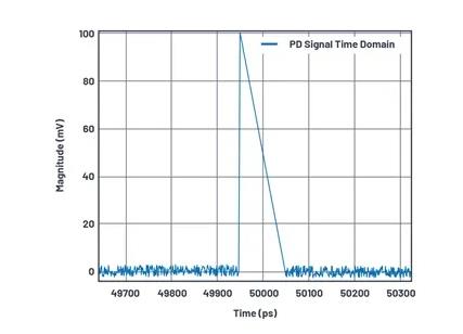 如何為UHF局部放電在線監(jiān)測(cè)系統(tǒng)設(shè)計(jì)一個(gè)最好的前端？