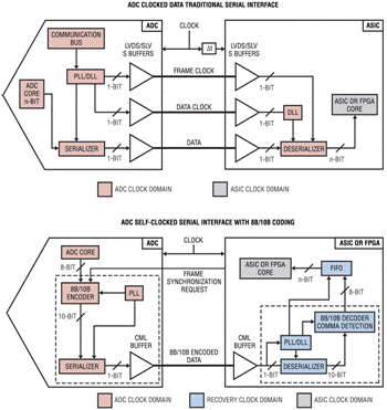 了解用于模擬/數(shù)字轉(zhuǎn)換器的單傳輸對(duì)串行通信的新 JESD204 標(biāo)準(zhǔn) 了解用于模擬/數(shù)字轉(zhuǎn)換器的單傳輸對(duì)串行通信的新 JESD204 標(biāo)準(zhǔn)